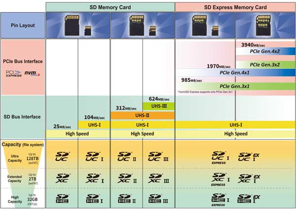 SD card transfer speed 2023