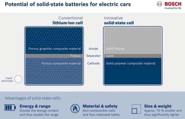 Baterai Bosch Solid State baterai dengan 2x power lebih besar dan 
jarak kendaraan 2 kali lebih jauh