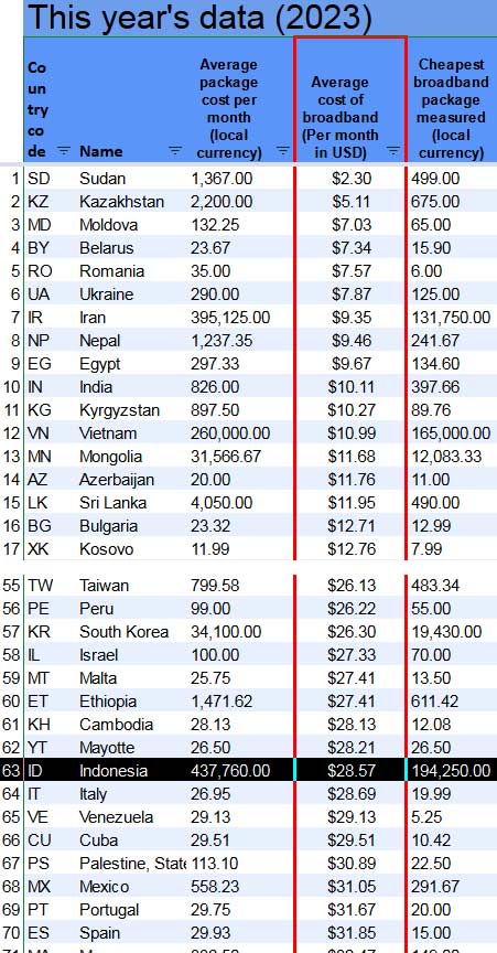 Table broadband internet cheap vs super expensive