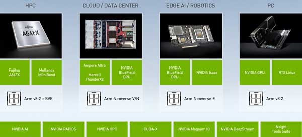 Nvidia procesor base Arm