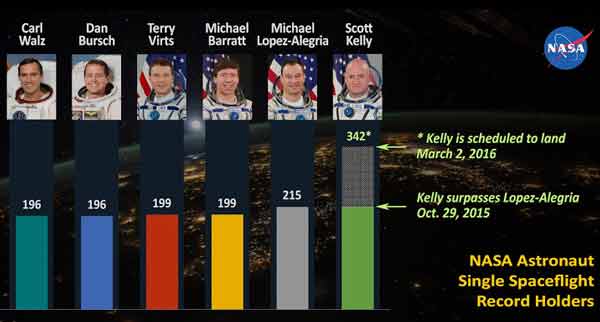 Astronot paling lama berada di ruang angkasa Kelly