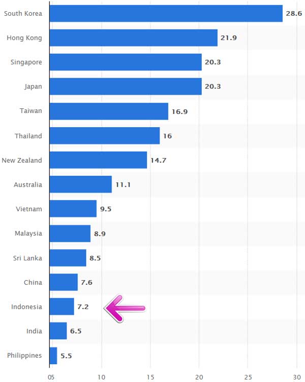 Kecepatan internet di Asia, Indonesia masuk daftar