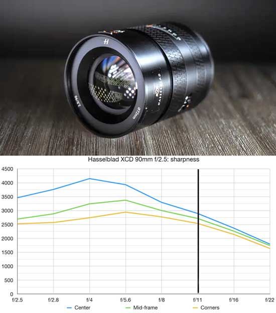 Lensa Hasselblad XCD 90V paling tajam di semua sisi