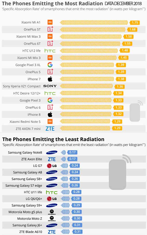 Top smartphone high radiation and low radiation