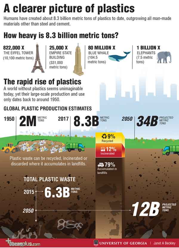 Pemakaian plastik pada manusia dalam infografik tahun 2050 akan tersisa di dalam tanah 34 miliar metrikt on