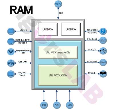 Teknologi INtel Lunar Lake RAM LPDDR5x