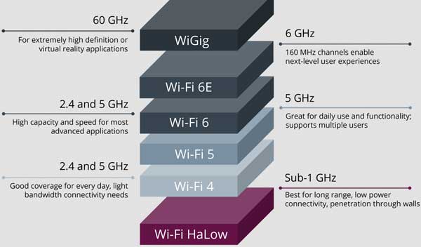 Frekuensi WIFI HaLow 1Ghz lebih rendah