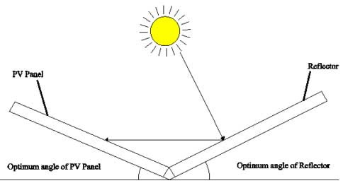 Solar cell and reflector mirror