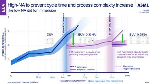 mesin pembuat chip ASML High NA