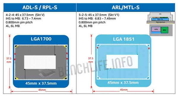 Intel chipset 800 socket LGA 1851