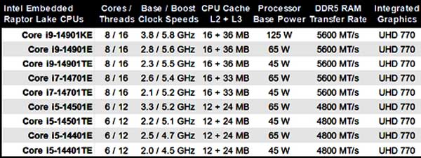 Intel Raptor Lake KE T dan E