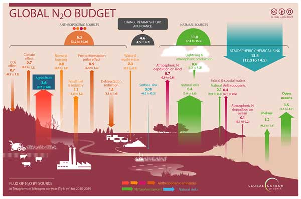 Emiosi Nitrogen N2O dalam industri pertanian