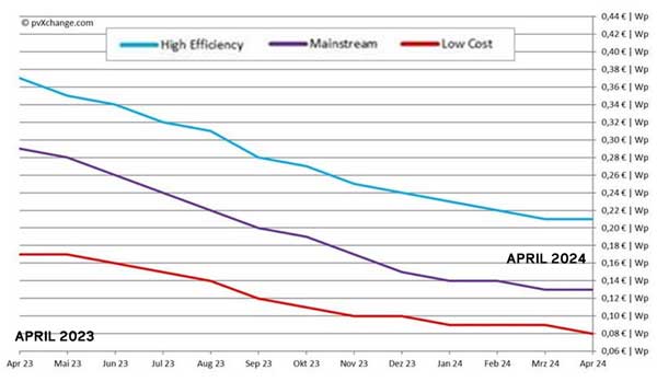 trend harga panel surya 2023-2024