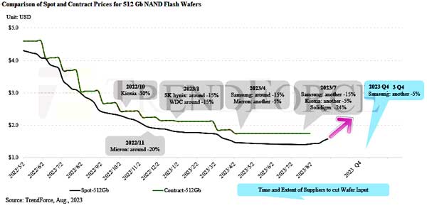 Pabrik chip NAND kurangi produksi tahun 2023