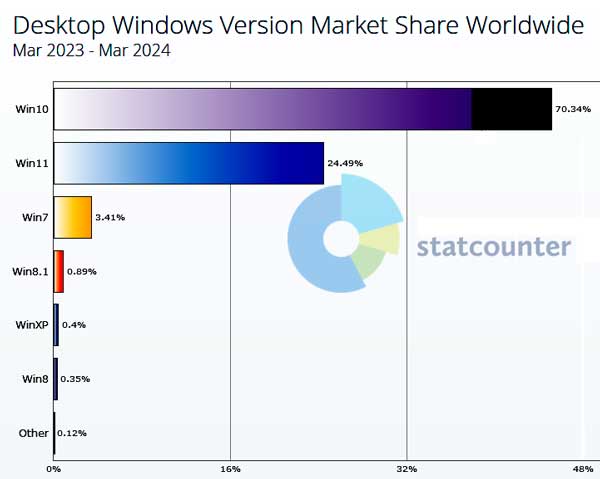 Jumlah penguna OS Windows global Mei 2024