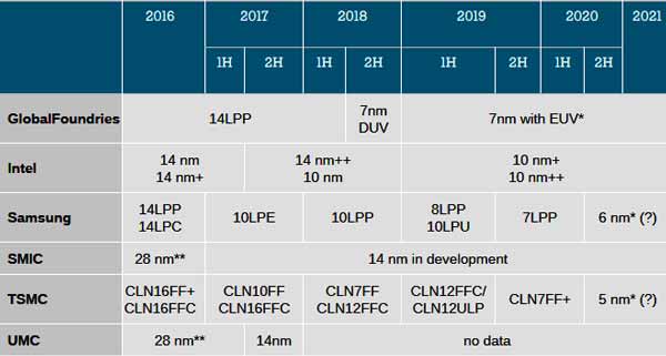 Jadwal produksi procesor 5nm