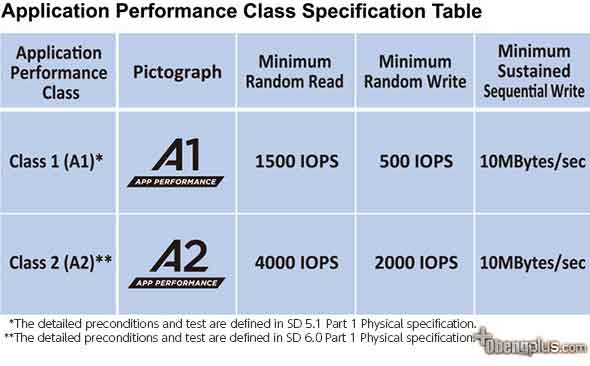 Standar SDcard SD 5.1 dan SD 6.0 atau standar App Perfornamce Speed Class