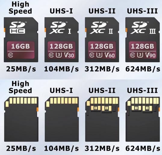 Different UHS-I vs UHS-II VS UHS-III